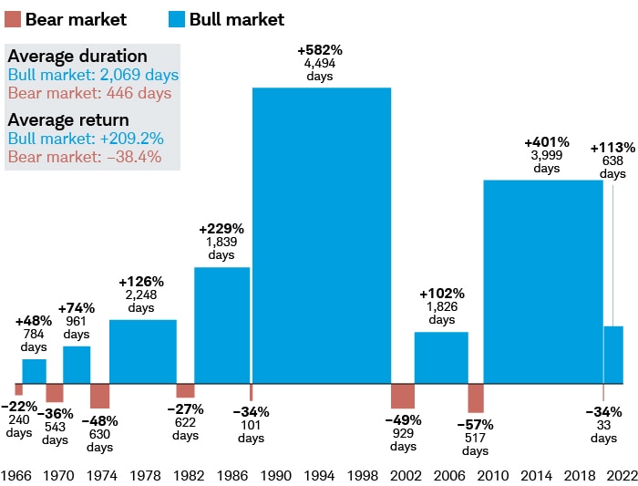 Market Correction What Does It Mean Charles Schwab